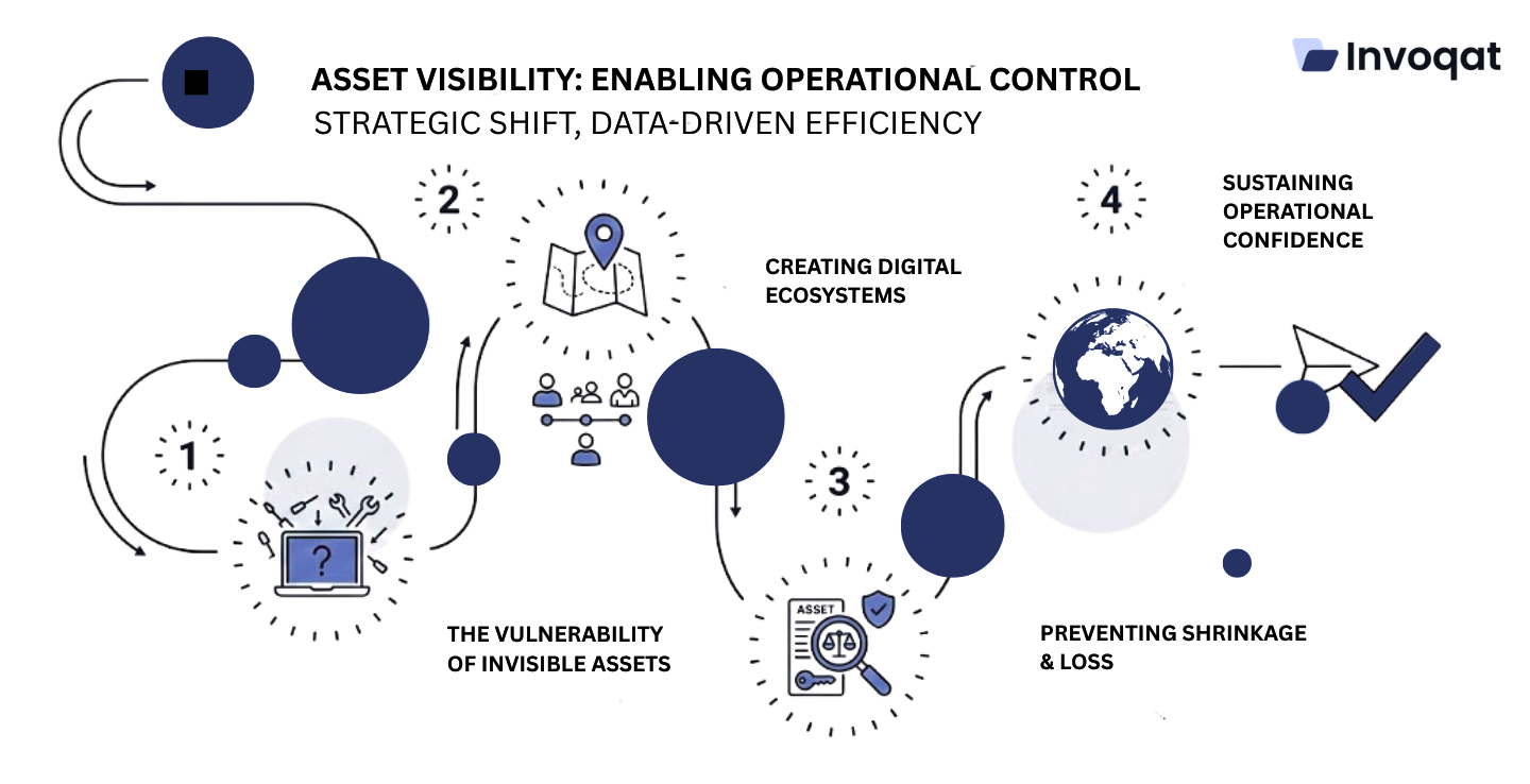 Digital asset visibility system dashboard showing real-time asset tracking to prevent equipment loss, misplacement, and inventory shrinkage.