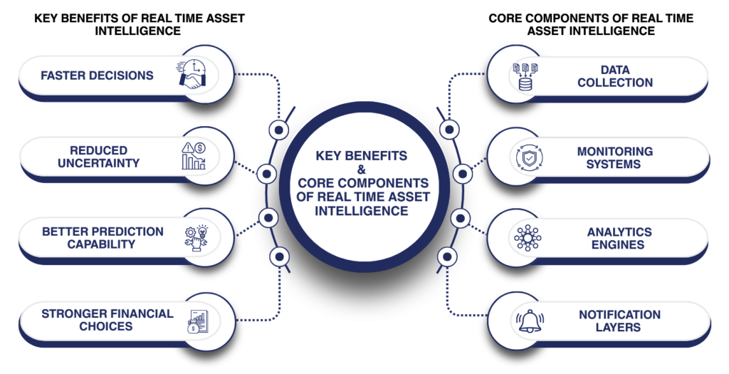Diagram showing key benefits and core components of real-time asset intelligence including data collection, monitoring systems, analytics engines, and notification layers.