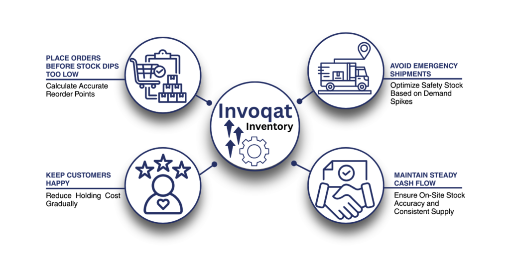 Inventory dashboard showing reorder point formula alerts to prevent stockouts, avoid emergency shipments, and maintain steady cash flow.