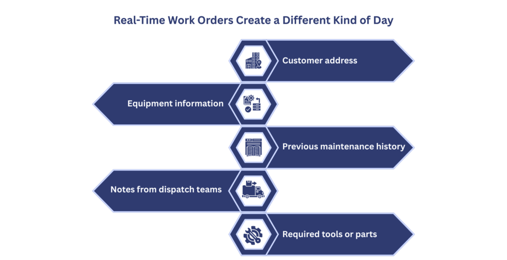 Diagram showing real-time work orders in a mobile field service app including customer address, equipment information, maintenance history, dispatch notes, and required tools.